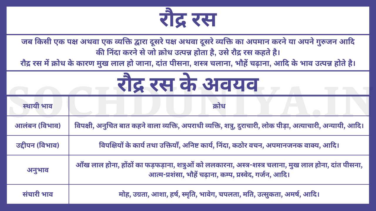 Raudra Ras Ki Paribhasha in Hindi